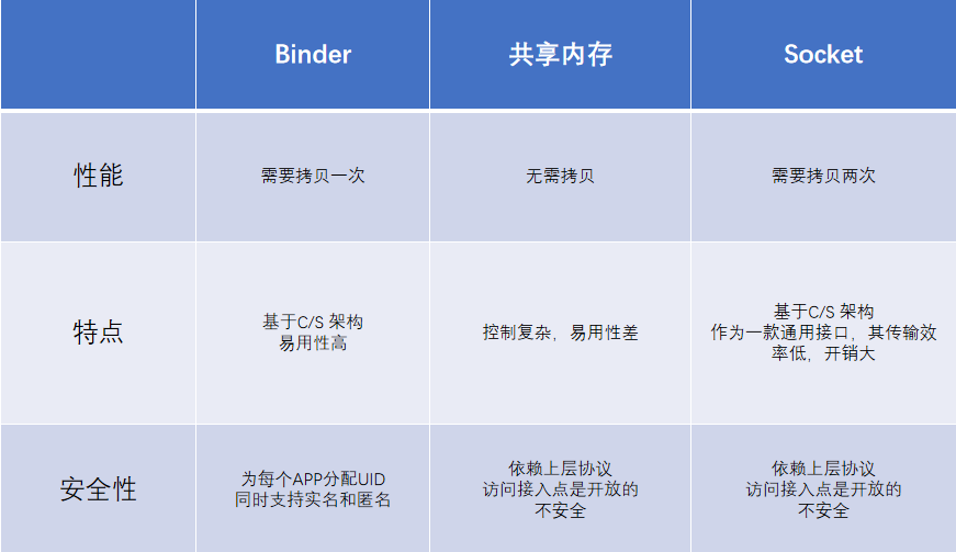 01.Binder与传统IPC对比