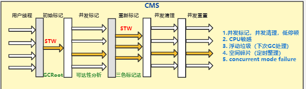 24.CMS的四个重要阶段
