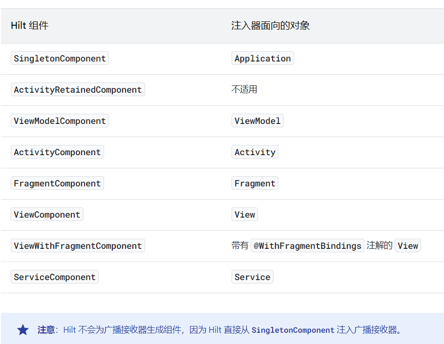 Hilt组件